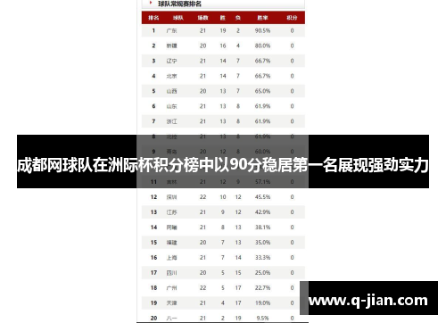 成都网球队在洲际杯积分榜中以90分稳居第一名展现强劲实力